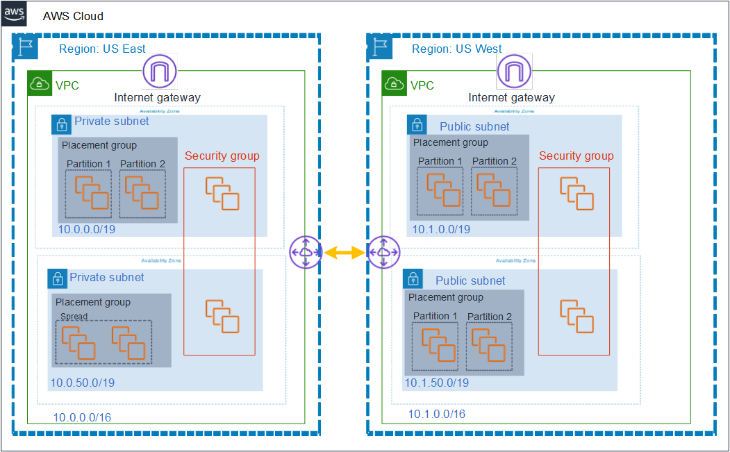 VPC Peer Example